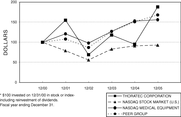 (PERFORMANCE GRAPH)